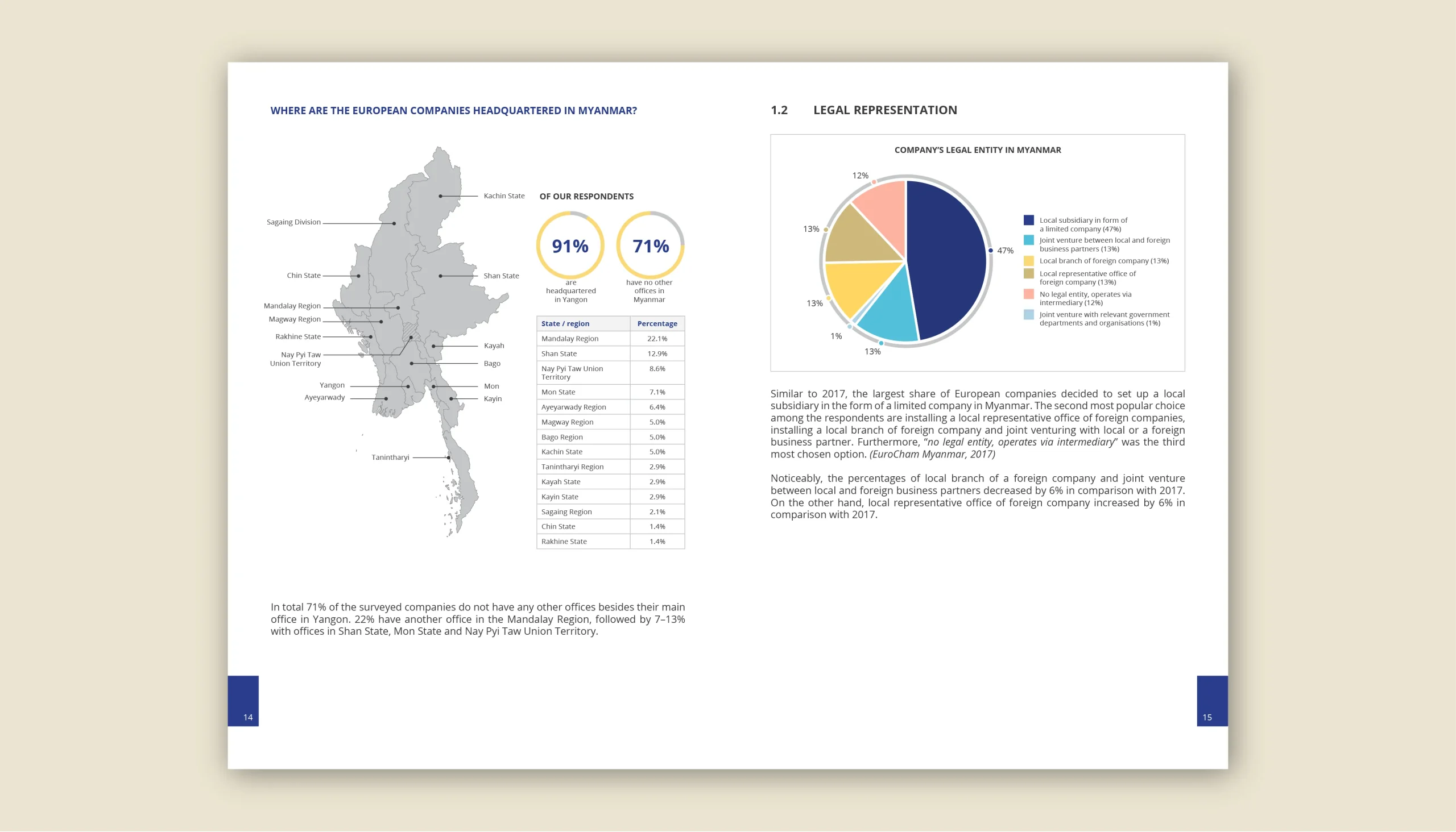 EuroCham Myanmar 7 Sectoral Guides & 1 Business Confidence Survey Report